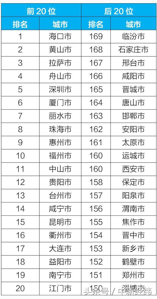 全国空气质量排名前十的城市最新